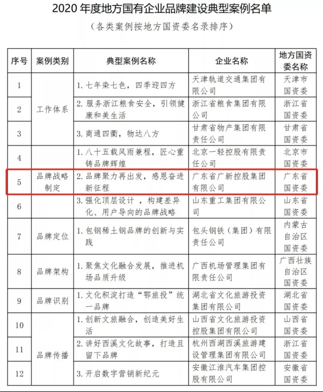 龙8唯一官网入选国务院国资委2020年度国有企业品牌建设典型案例