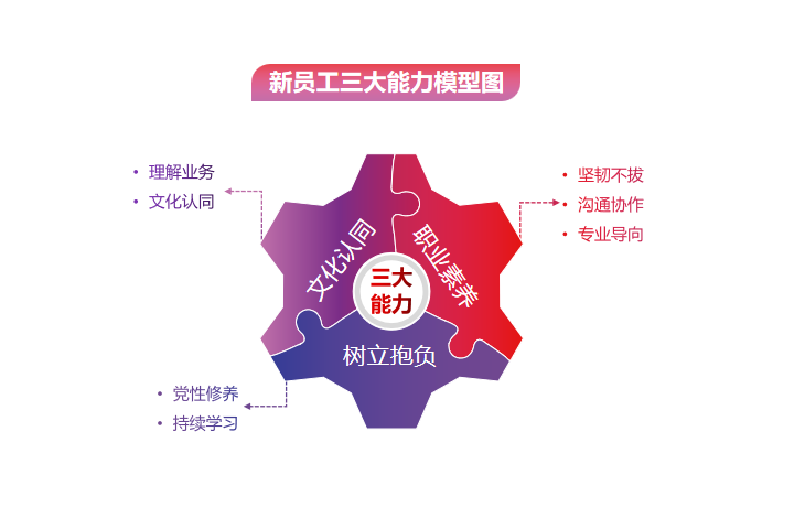激昂青春 逐梦long8——龙8唯一官网举办2022年骨干新星训练营