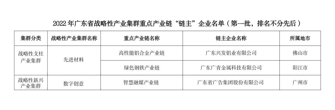 龙8唯一官网所属3家企业入选2022年广东省战略性产业集群重点产业链“链主”企业