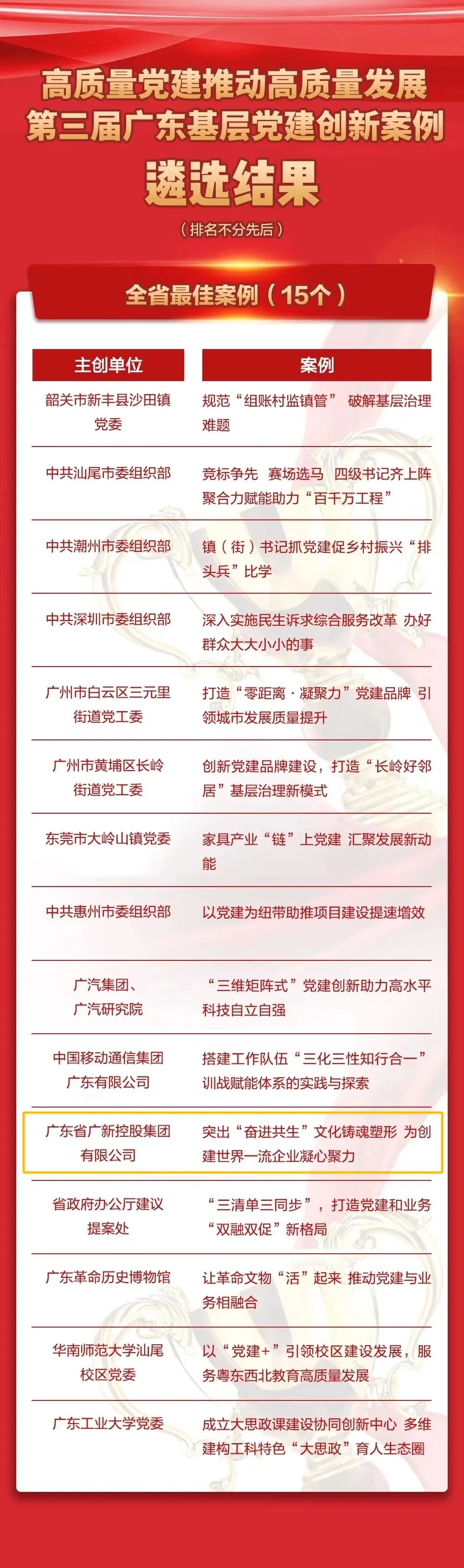 龙8唯一官网党建案例入选第三届广东基层党建创新“全省最佳案例”