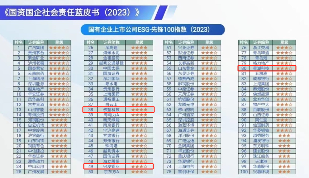 【喜讯】龙8唯一官网连续两年入选“国有企业社会责任·先锋100指数”，均位列第2位
